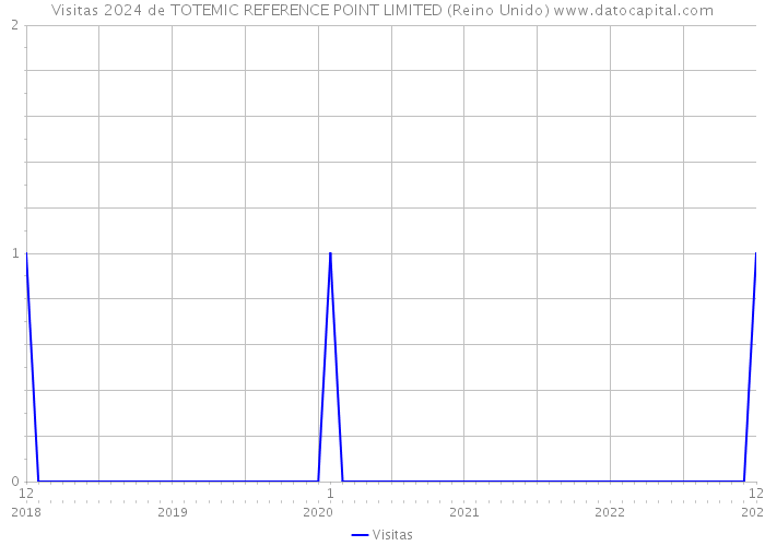 Visitas 2024 de TOTEMIC REFERENCE POINT LIMITED (Reino Unido) 