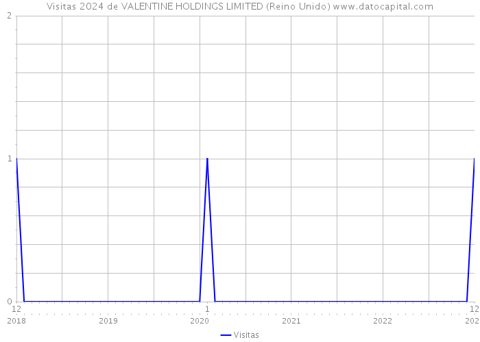 Visitas 2024 de VALENTINE HOLDINGS LIMITED (Reino Unido) 
