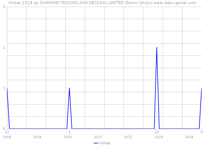 Visitas 2024 de DIAMOND FENCING AND DECKING LIMITED (Reino Unido) 