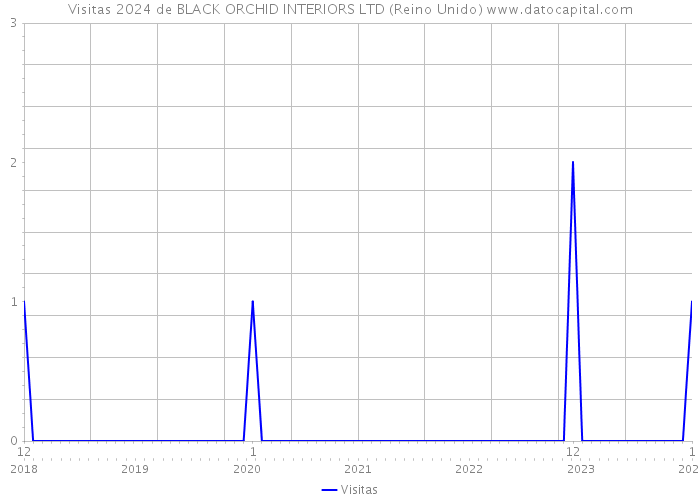 Visitas 2024 de BLACK ORCHID INTERIORS LTD (Reino Unido) 
