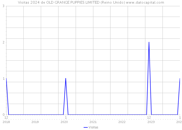 Visitas 2024 de OLD GRANGE PUPPIES LIMITED (Reino Unido) 