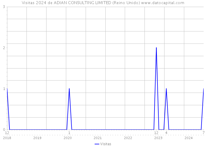 Visitas 2024 de ADIAN CONSULTING LIMITED (Reino Unido) 