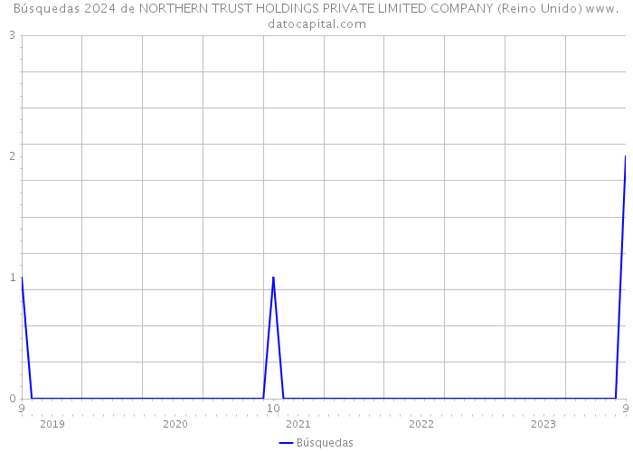 Búsquedas 2024 de NORTHERN TRUST HOLDINGS PRIVATE LIMITED COMPANY (Reino Unido) 