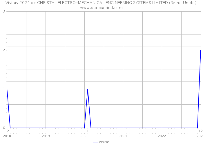 Visitas 2024 de CHRISTAL ELECTRO-MECHANICAL ENGINEERING SYSTEMS LIMITED (Reino Unido) 