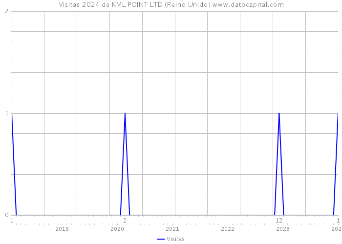 Visitas 2024 de KML POINT LTD (Reino Unido) 