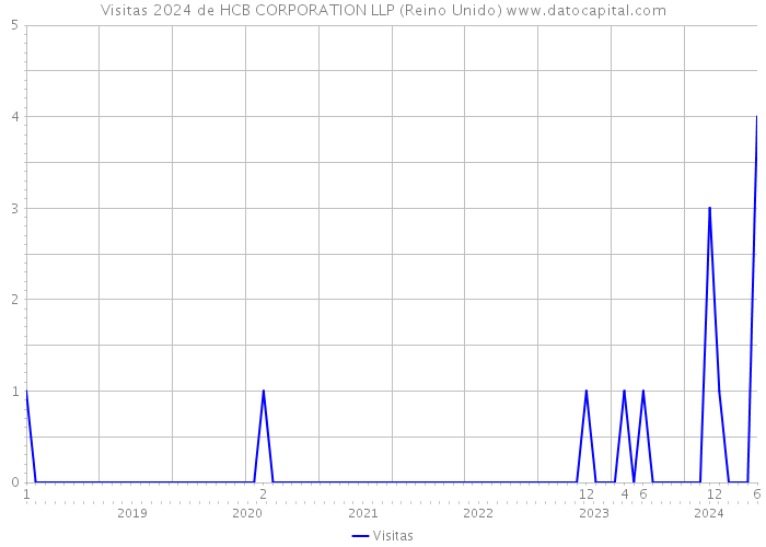 Visitas 2024 de HCB CORPORATION LLP (Reino Unido) 