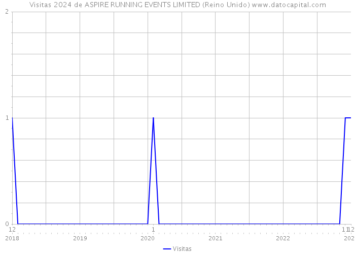 Visitas 2024 de ASPIRE RUNNING EVENTS LIMITED (Reino Unido) 