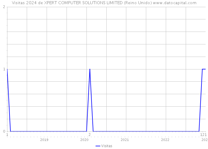 Visitas 2024 de XPERT COMPUTER SOLUTIONS LIMITED (Reino Unido) 