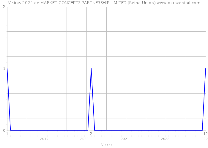 Visitas 2024 de MARKET CONCEPTS PARTNERSHIP LIMITED (Reino Unido) 