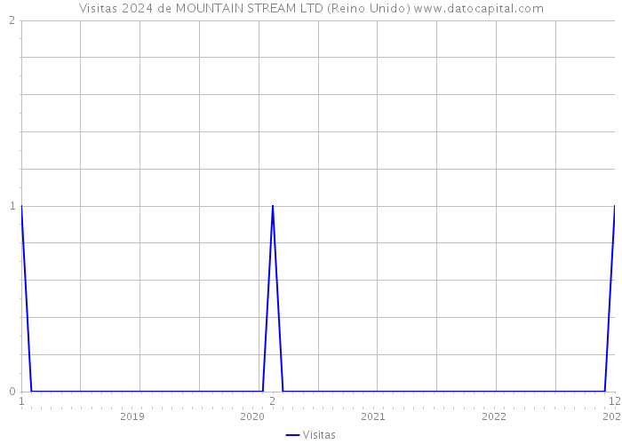 Visitas 2024 de MOUNTAIN STREAM LTD (Reino Unido) 