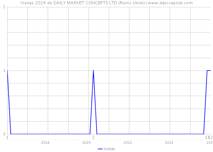 Visitas 2024 de DAILY MARKET CONCEPTS LTD (Reino Unido) 