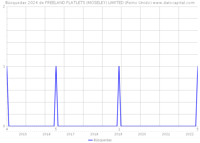 Búsquedas 2024 de FREELAND FLATLETS (MOSELEY) LIMITED (Reino Unido) 