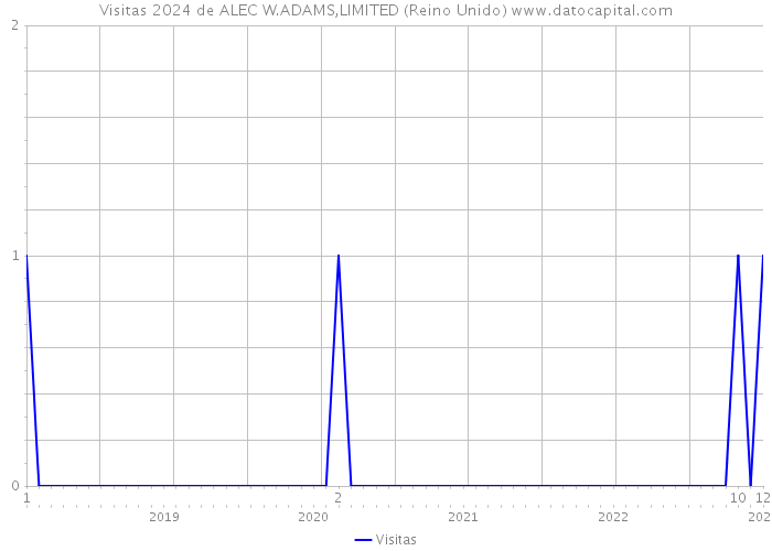 Visitas 2024 de ALEC W.ADAMS,LIMITED (Reino Unido) 