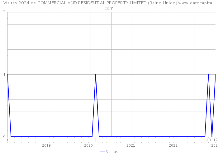Visitas 2024 de COMMERCIAL AND RESIDENTIAL PROPERTY LIMITED (Reino Unido) 