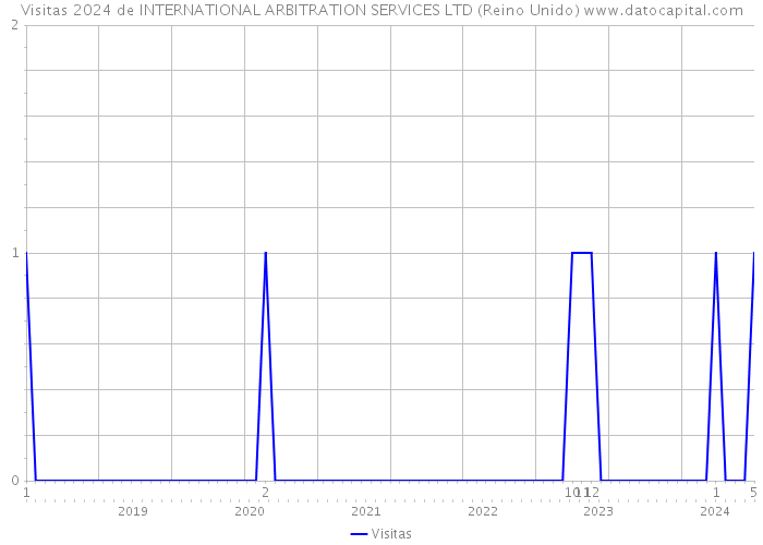 Visitas 2024 de INTERNATIONAL ARBITRATION SERVICES LTD (Reino Unido) 