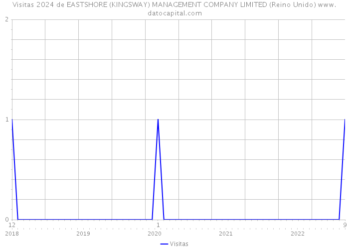 Visitas 2024 de EASTSHORE (KINGSWAY) MANAGEMENT COMPANY LIMITED (Reino Unido) 