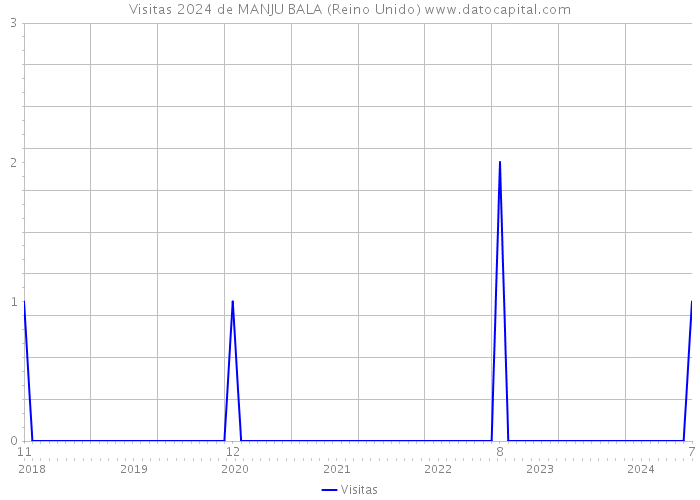 Visitas 2024 de MANJU BALA (Reino Unido) 