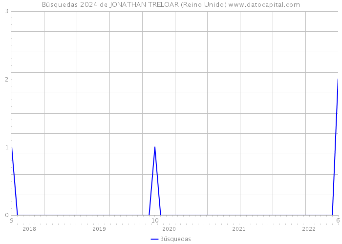 Búsquedas 2024 de JONATHAN TRELOAR (Reino Unido) 