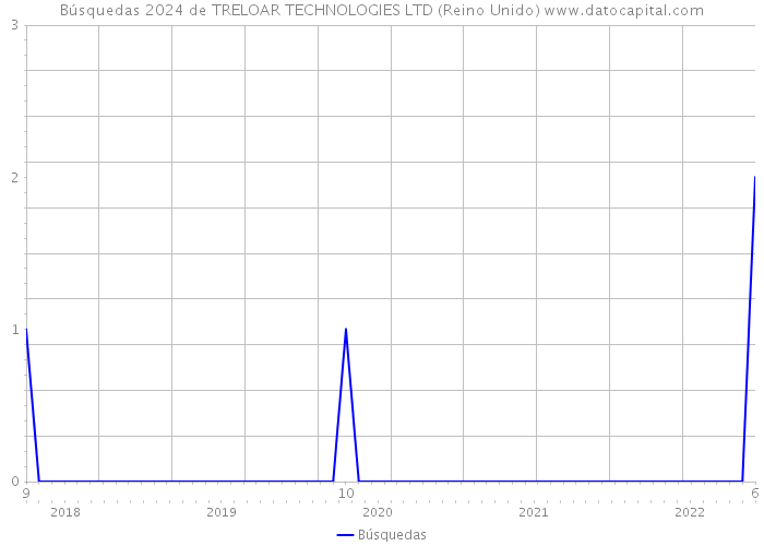 Búsquedas 2024 de TRELOAR TECHNOLOGIES LTD (Reino Unido) 