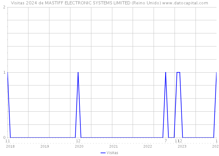 Visitas 2024 de MASTIFF ELECTRONIC SYSTEMS LIMITED (Reino Unido) 