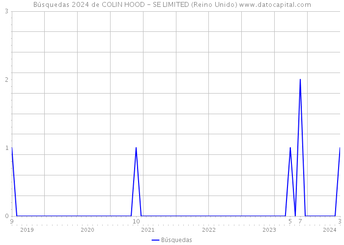 Búsquedas 2024 de COLIN HOOD - SE LIMITED (Reino Unido) 