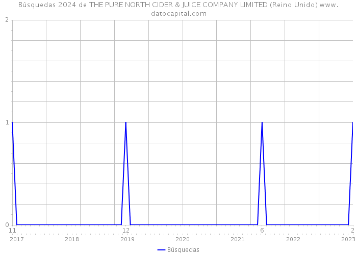 Búsquedas 2024 de THE PURE NORTH CIDER & JUICE COMPANY LIMITED (Reino Unido) 