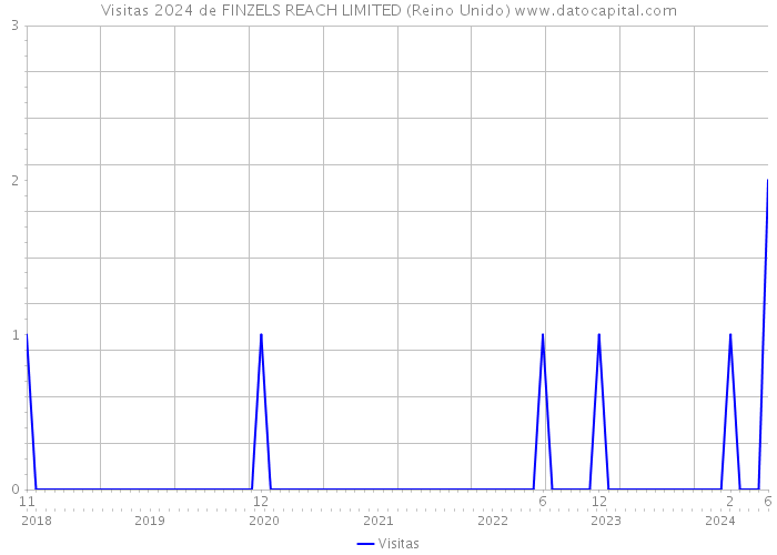 Visitas 2024 de FINZELS REACH LIMITED (Reino Unido) 