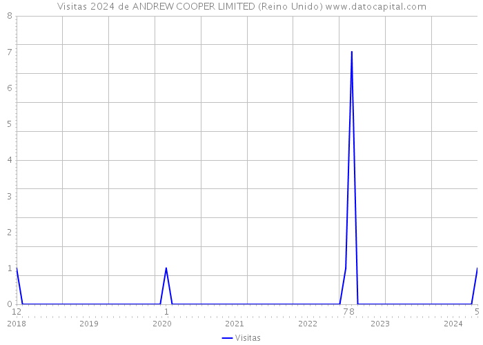Visitas 2024 de ANDREW COOPER LIMITED (Reino Unido) 