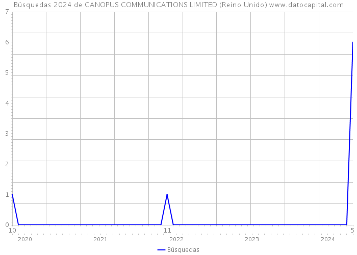 Búsquedas 2024 de CANOPUS COMMUNICATIONS LIMITED (Reino Unido) 