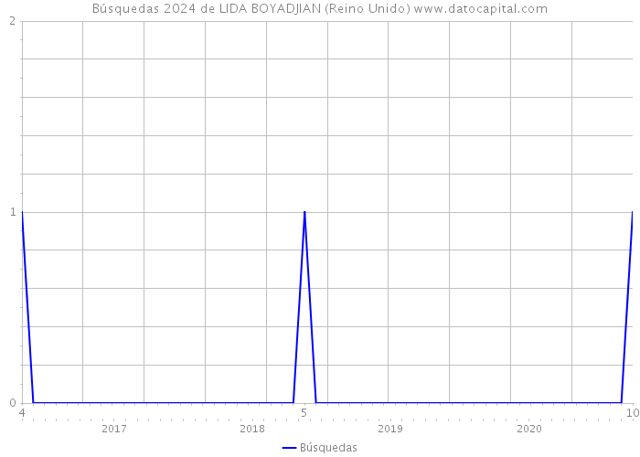 Búsquedas 2024 de LIDA BOYADJIAN (Reino Unido) 