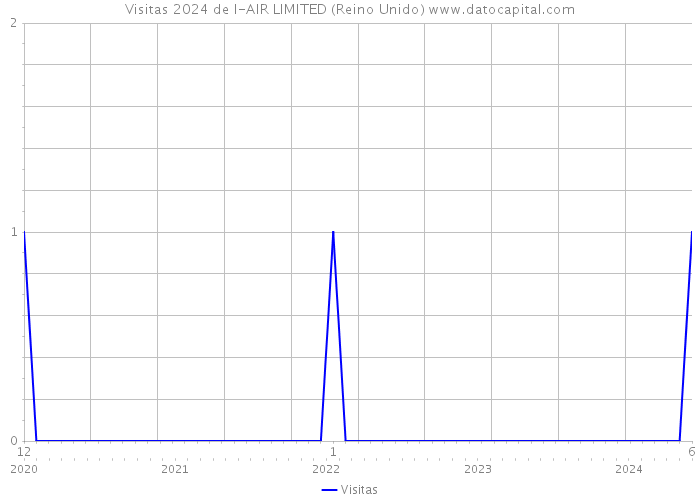 Visitas 2024 de I-AIR LIMITED (Reino Unido) 