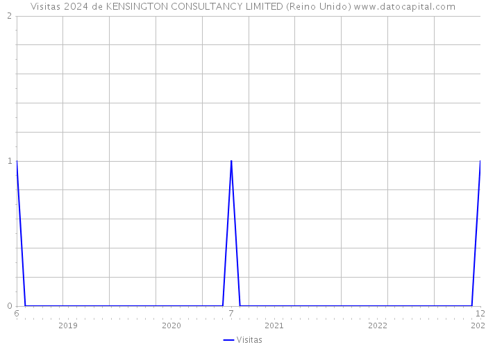 Visitas 2024 de KENSINGTON CONSULTANCY LIMITED (Reino Unido) 