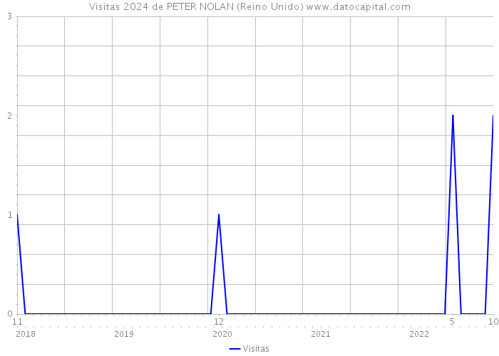 Visitas 2024 de PETER NOLAN (Reino Unido) 