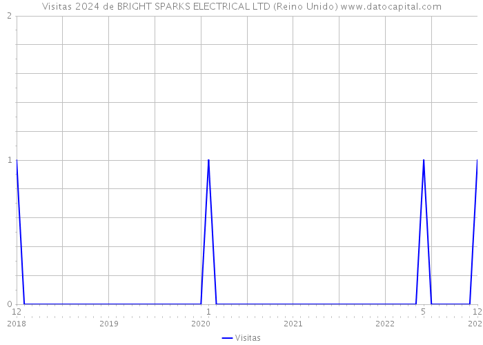 Visitas 2024 de BRIGHT SPARKS ELECTRICAL LTD (Reino Unido) 
