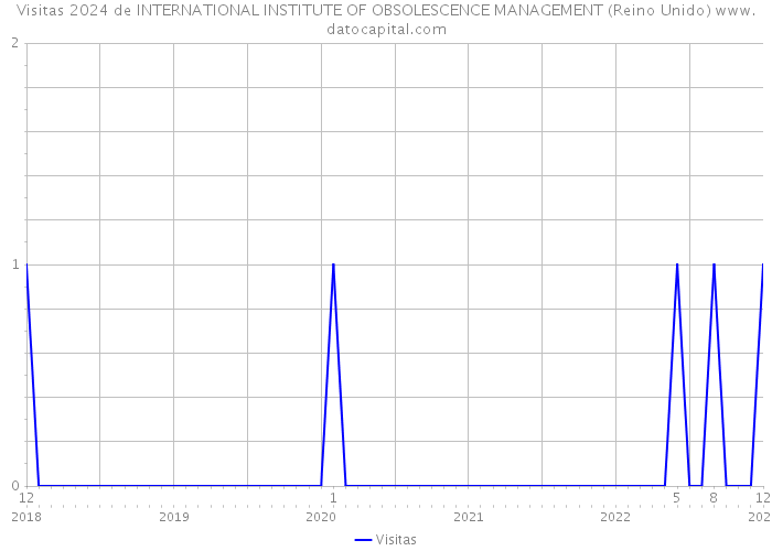 Visitas 2024 de INTERNATIONAL INSTITUTE OF OBSOLESCENCE MANAGEMENT (Reino Unido) 