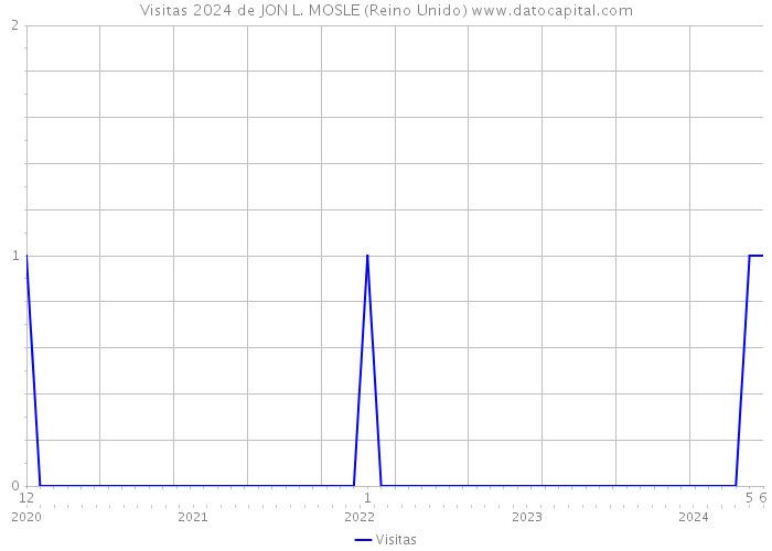 Visitas 2024 de JON L. MOSLE (Reino Unido) 