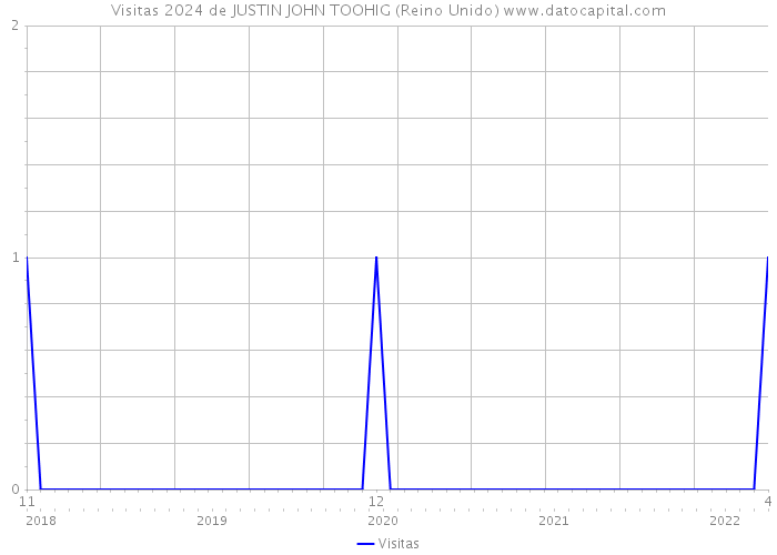 Visitas 2024 de JUSTIN JOHN TOOHIG (Reino Unido) 