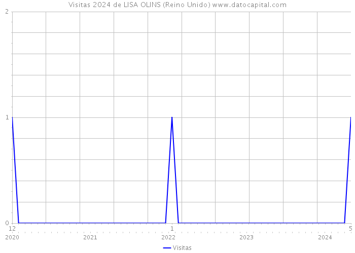 Visitas 2024 de LISA OLINS (Reino Unido) 