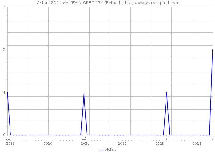 Visitas 2024 de KEVIN GREGORY (Reino Unido) 