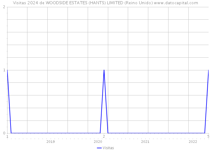 Visitas 2024 de WOODSIDE ESTATES (HANTS) LIMITED (Reino Unido) 