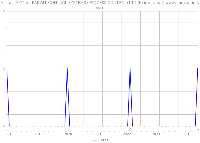 Visitas 2024 de BARWIT CONTROL SYSTEMS (PROCESS CONTROL) LTD (Reino Unido) 