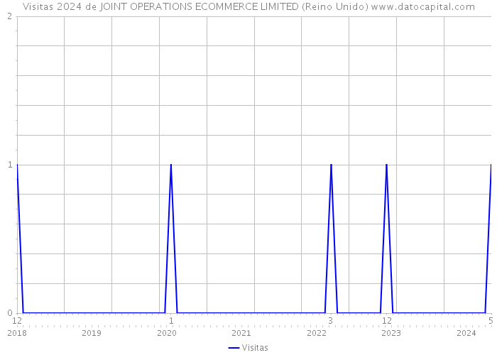 Visitas 2024 de JOINT OPERATIONS ECOMMERCE LIMITED (Reino Unido) 