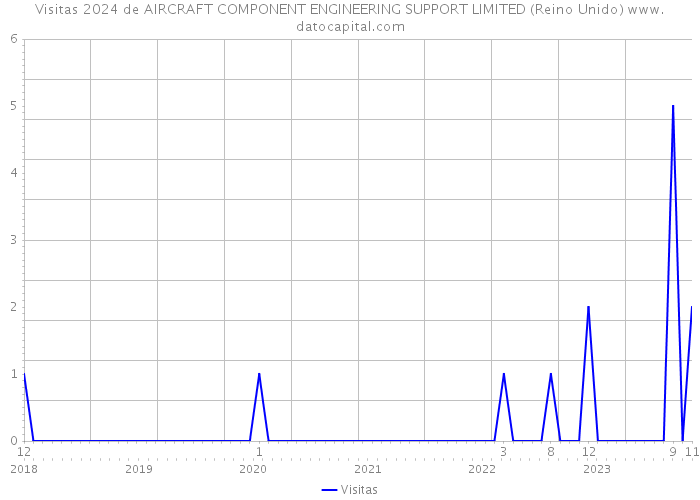 Visitas 2024 de AIRCRAFT COMPONENT ENGINEERING SUPPORT LIMITED (Reino Unido) 