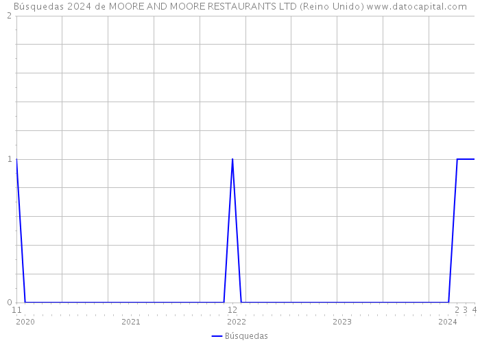 Búsquedas 2024 de MOORE AND MOORE RESTAURANTS LTD (Reino Unido) 