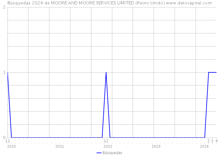 Búsquedas 2024 de MOORE AND MOORE SERVICES LIMITED (Reino Unido) 