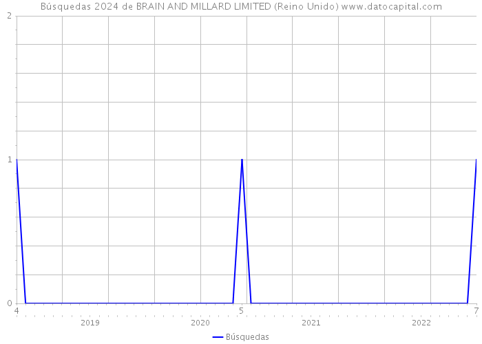 Búsquedas 2024 de BRAIN AND MILLARD LIMITED (Reino Unido) 