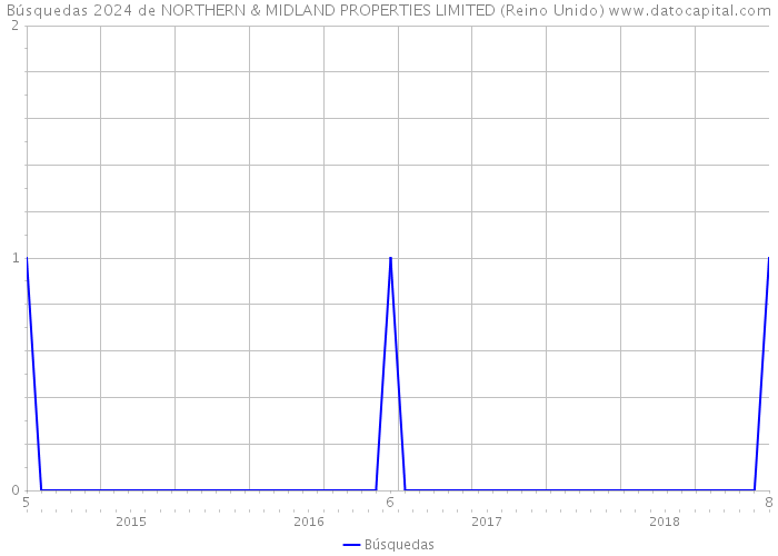 Búsquedas 2024 de NORTHERN & MIDLAND PROPERTIES LIMITED (Reino Unido) 