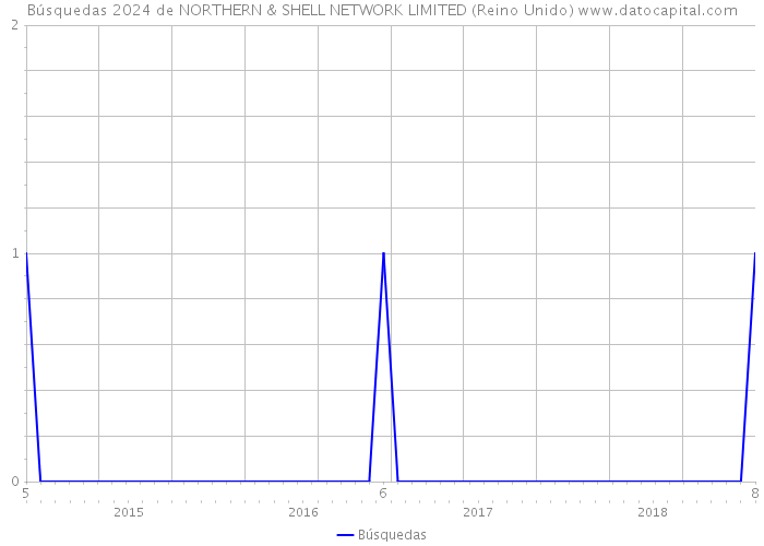 Búsquedas 2024 de NORTHERN & SHELL NETWORK LIMITED (Reino Unido) 