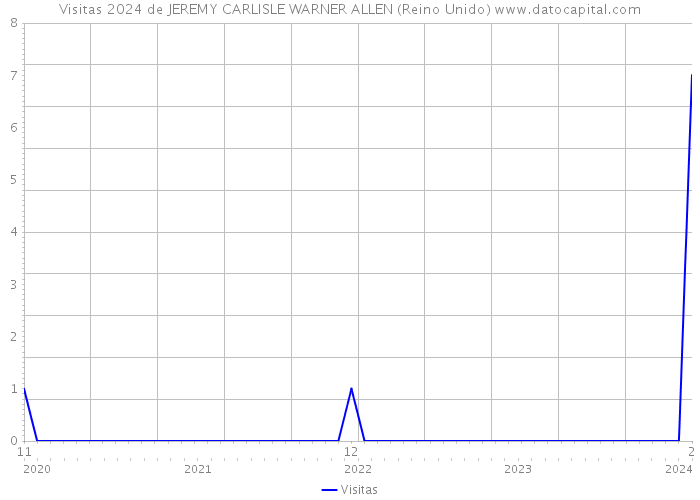 Visitas 2024 de JEREMY CARLISLE WARNER ALLEN (Reino Unido) 