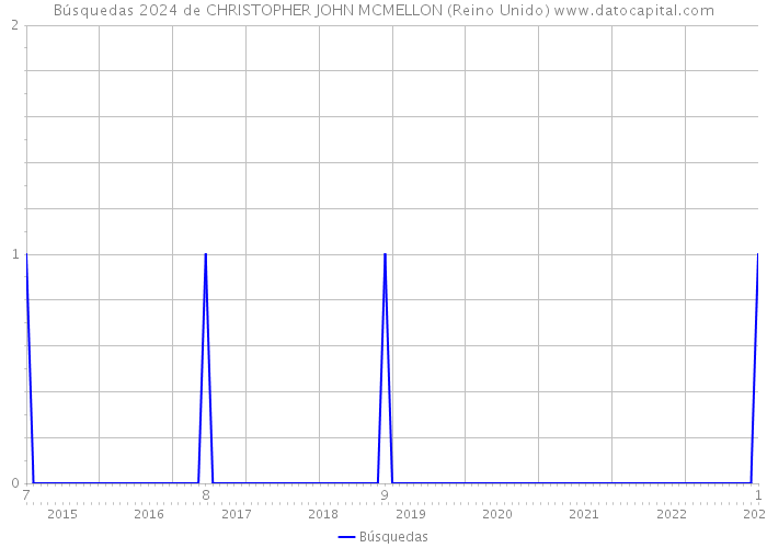 Búsquedas 2024 de CHRISTOPHER JOHN MCMELLON (Reino Unido) 